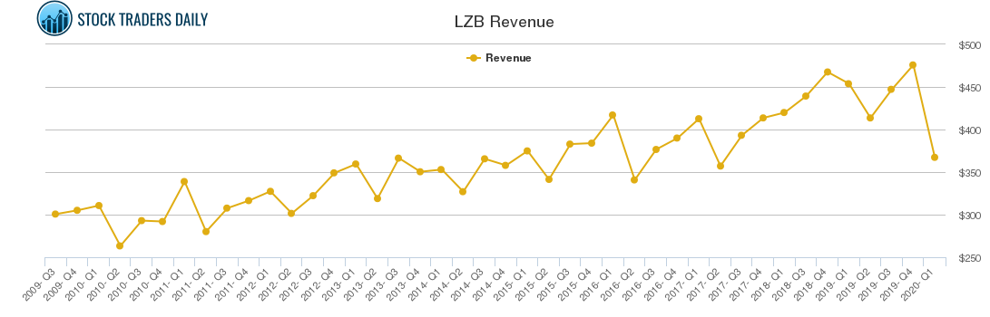 LZB Revenue chart