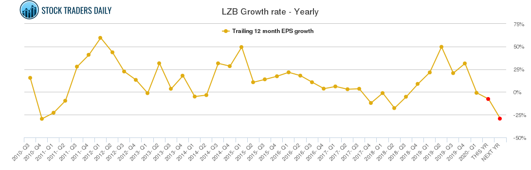 LZB Growth rate - Yearly