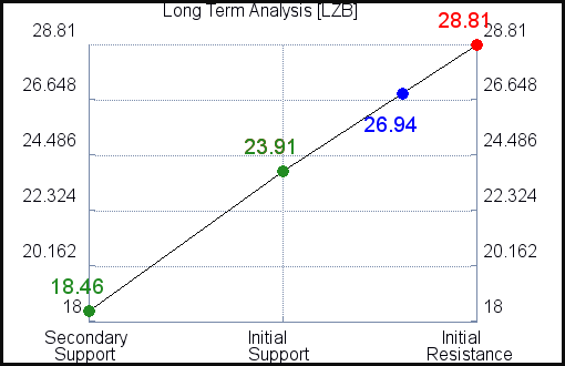 LZB Long Term Analysis