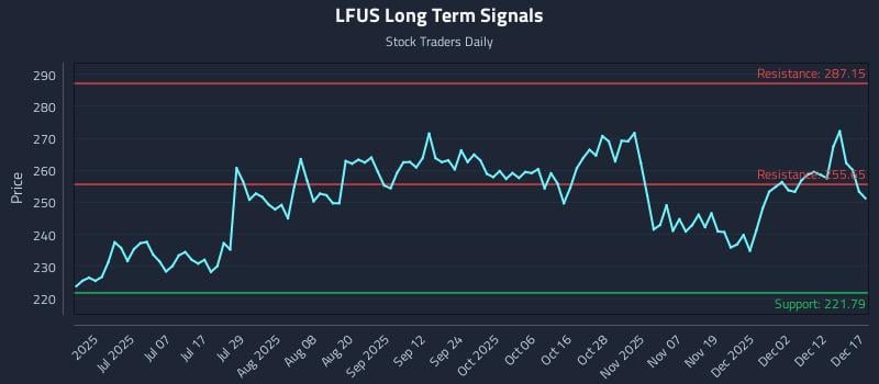LFUS Long Term Analysis for December 18 2025 LFUS Long Term Analysis for December 18 2025