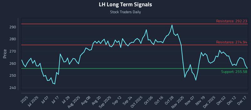 LH Long Term Analysis for December 18 2025