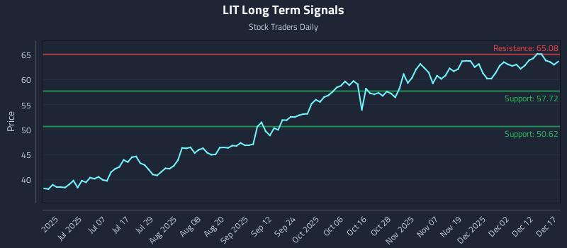 LIT Long Term Analysis for December 18 2025