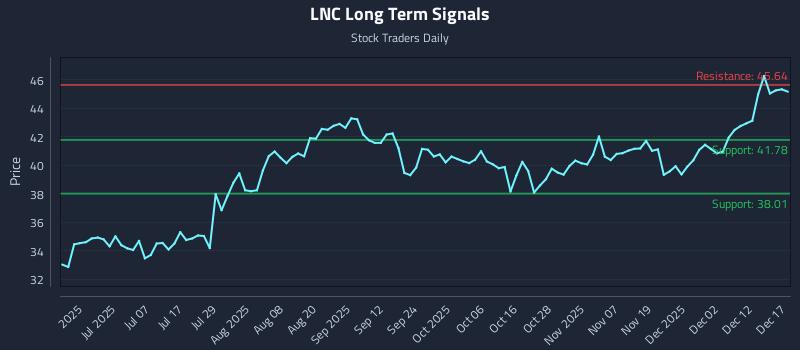 LNC Long Term Analysis for December 18 2025 LNC Long Term Analysis for December 18 2025