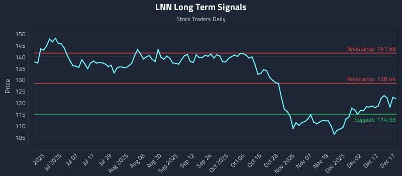 LNN Long Term Analysis for December 18 2025