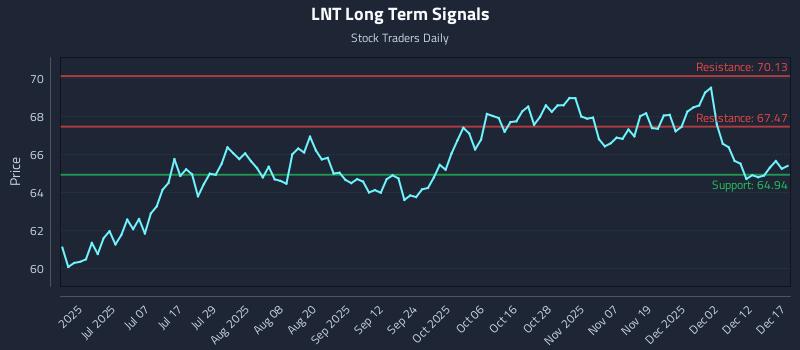 LNT Long Term Analysis for December 18 2025