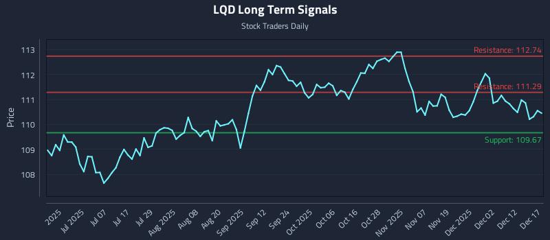 LQD Long Term Analysis for December 18 2025 LQD Long Term Analysis for December 18 2025