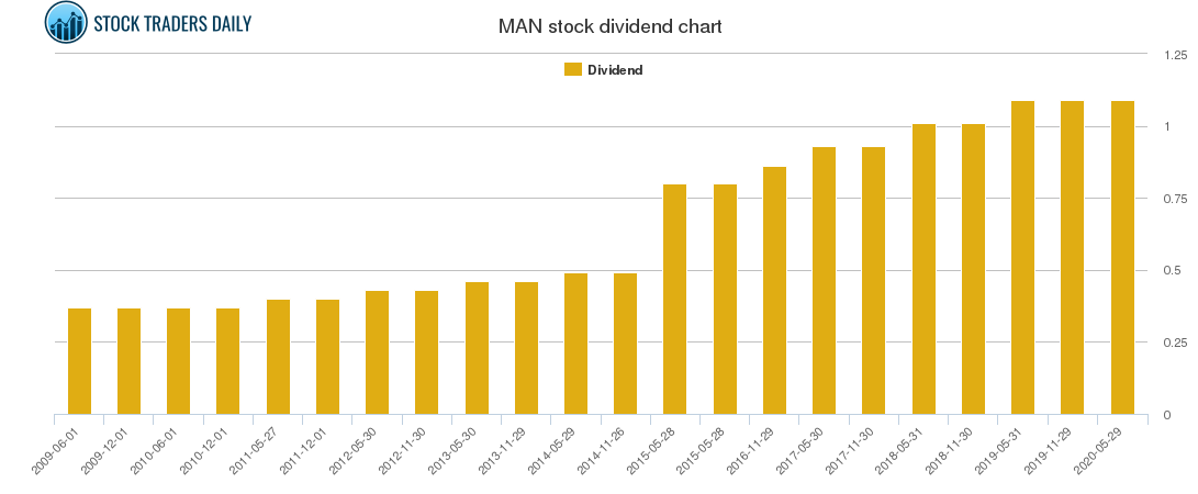 MAN Dividend Chart