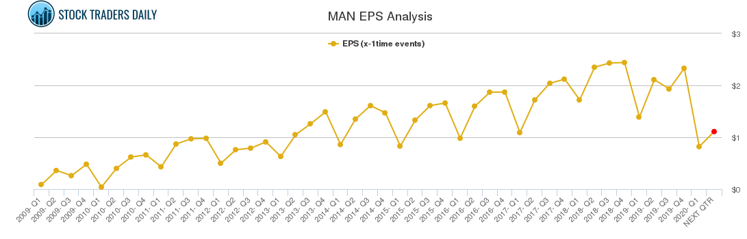MAN EPS Analysis