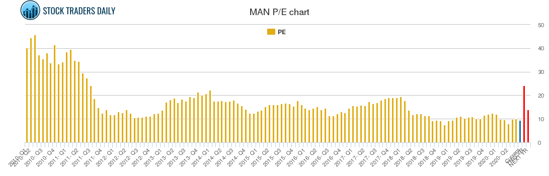 MAN PE chart