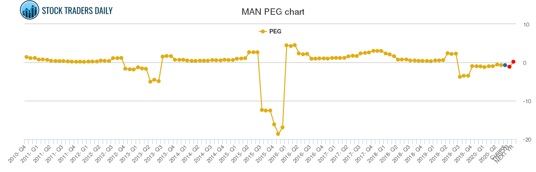 MAN PEG chart