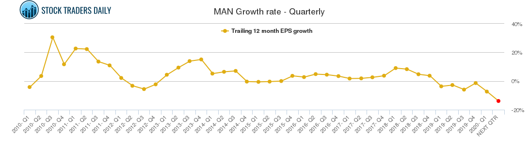 MAN Growth rate - Quarterly
