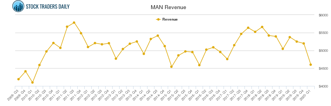 MAN Revenue chart
