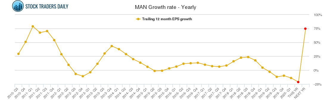 MAN Growth rate - Yearly