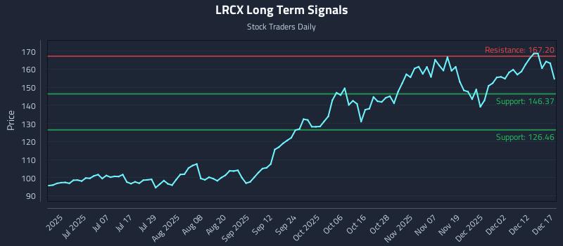 LRCX Long Term Analysis for December 18 2025 LRCX Long Term Analysis for December 18 2025