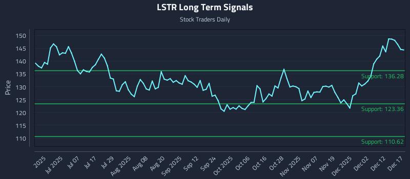 LSTR Long Term Analysis for December 18 2025