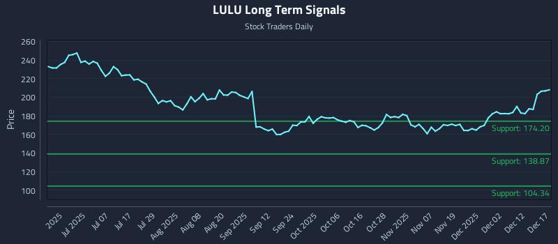 LULU Long Term Analysis for December 18 2025