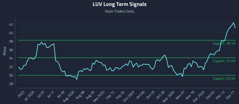 LUV Long Term Analysis for December 18 2025 LUV Long Term Analysis for December 18 2025