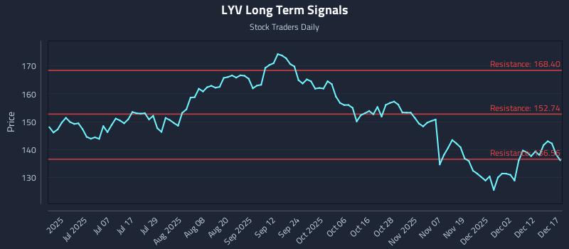 LYV Long Term Analysis for December 18 2025