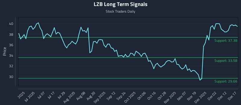 LZB Long Term Analysis for December 18 2025