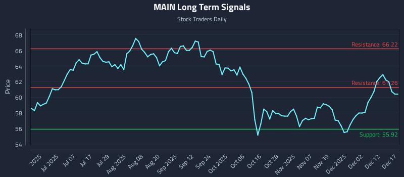 MAIN Long Term Analysis for December 18 2025
