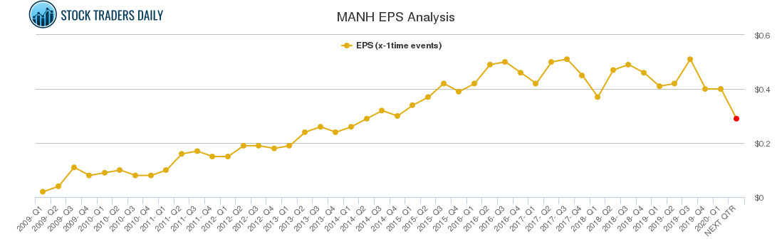 MANH EPS Analysis