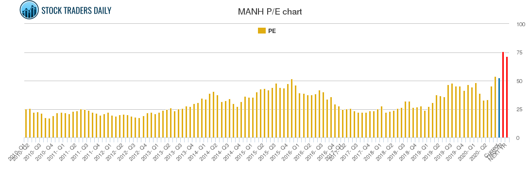 MANH PE chart