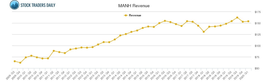 MANH Revenue chart