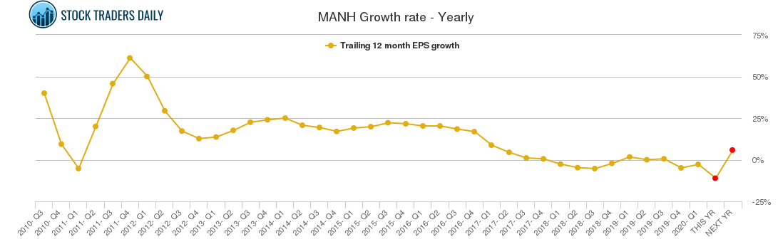 MANH Growth rate - Yearly