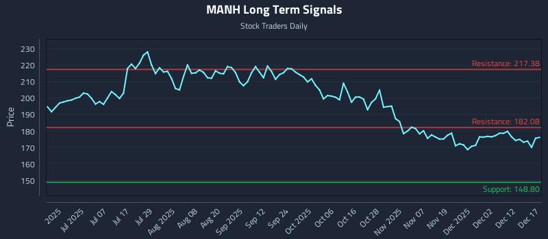 MANH Long Term Analysis for December 18 2025 MANH Long Term Analysis for December 18 2025