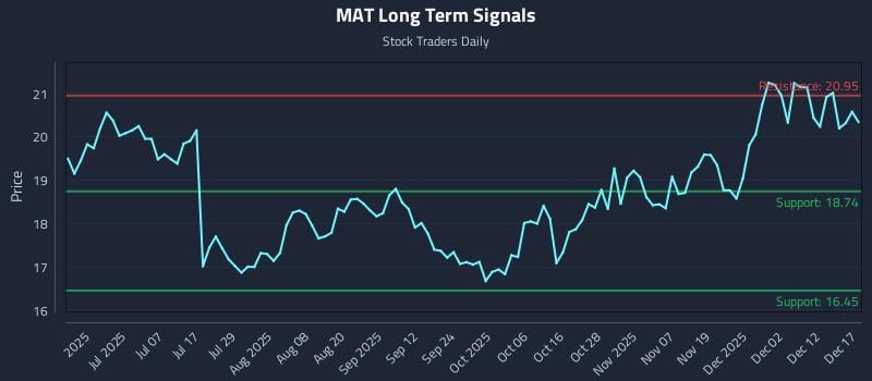 MAT Long Term Analysis for December 18 2025