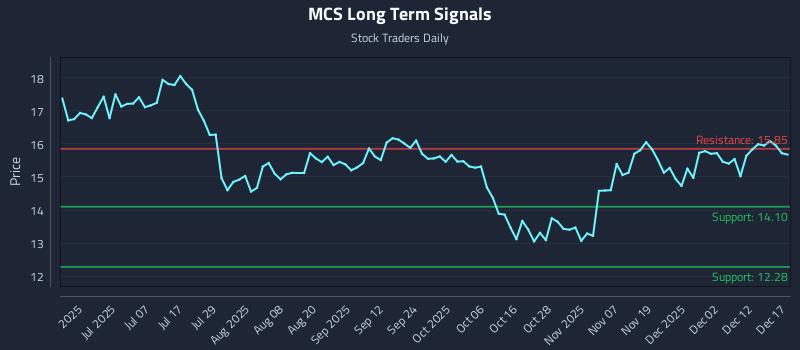 MCS Long Term Analysis for December 18 2025