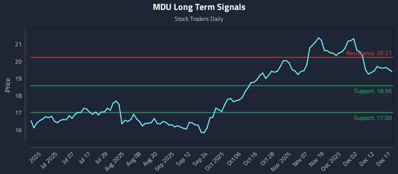 MDU Long Term Analysis for December 18 2025