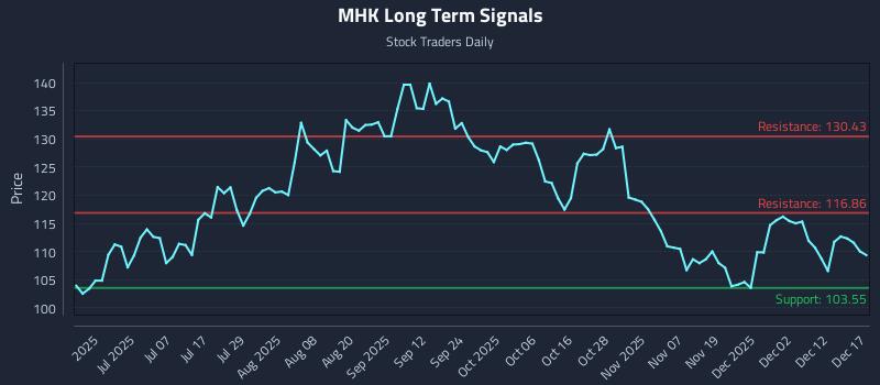 MHK Long Term Analysis for December 18 2025