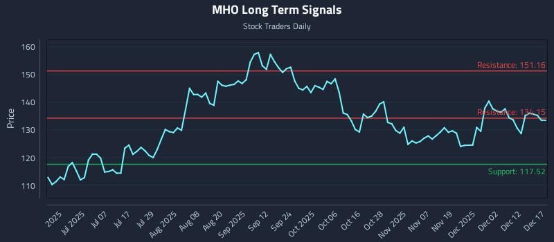 MHO Long Term Analysis for December 18 2025