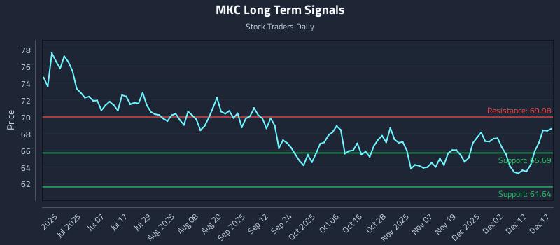 MKC Long Term Analysis for December 18 2025