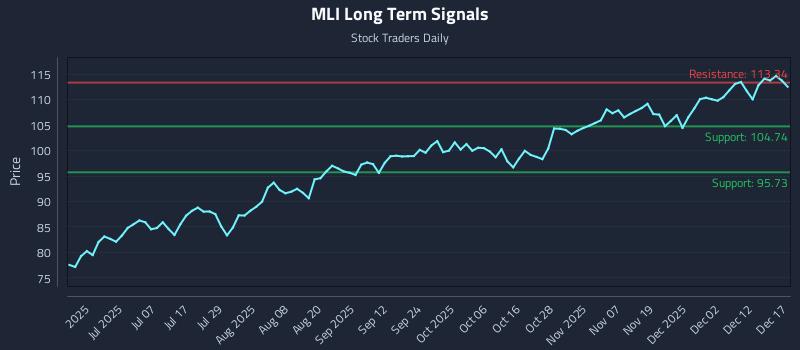 MLI Long Term Analysis for December 18 2025