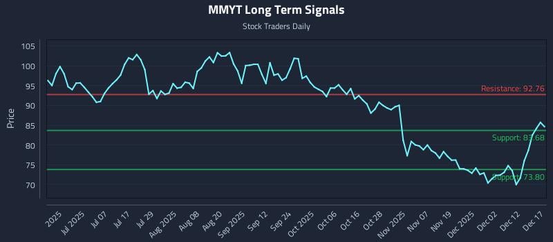 MMYT Long Term Analysis for December 18 2025 MMYT Long Term Analysis for December 18 2025