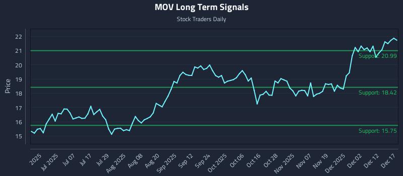MOV Long Term Analysis for December 18 2025