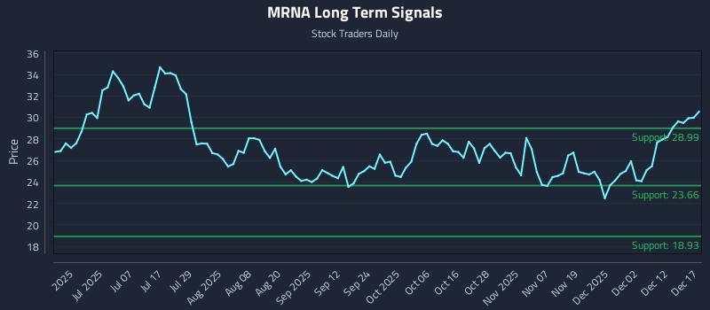 MRNA Long Term Analysis for December 18 2025 MRNA Long Term Analysis for December 18 2025