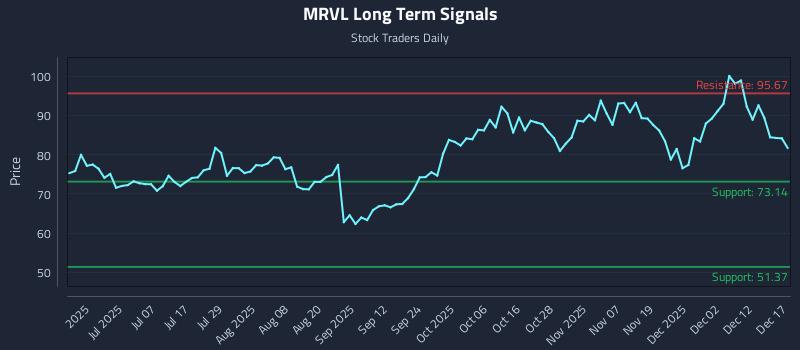 MRVL Long Term Analysis for December 18 2025