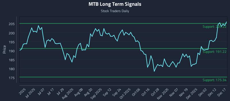 MTB Long Term Analysis for December 18 2025