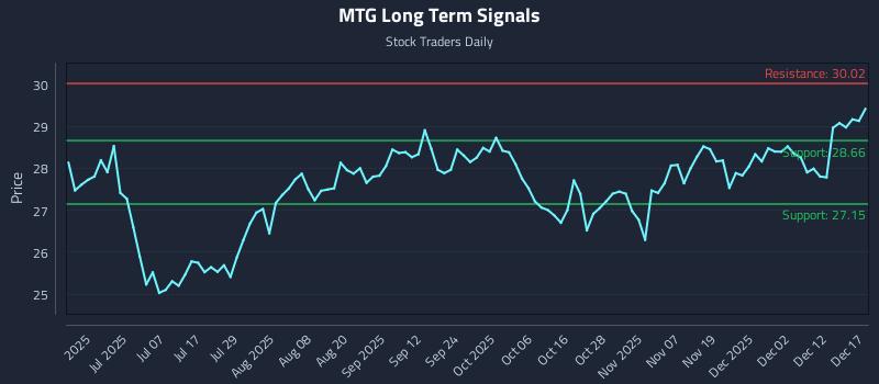 MTG Long Term Analysis for December 18 2025