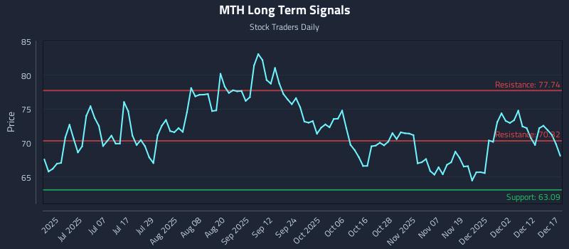 MTH Long Term Analysis for December 18 2025