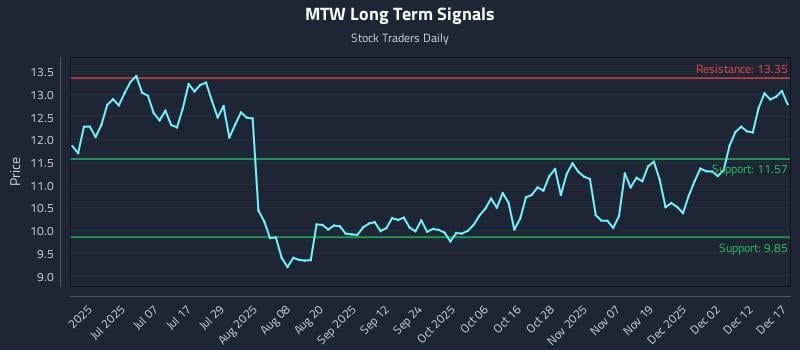 MTW Long Term Analysis for December 18 2025