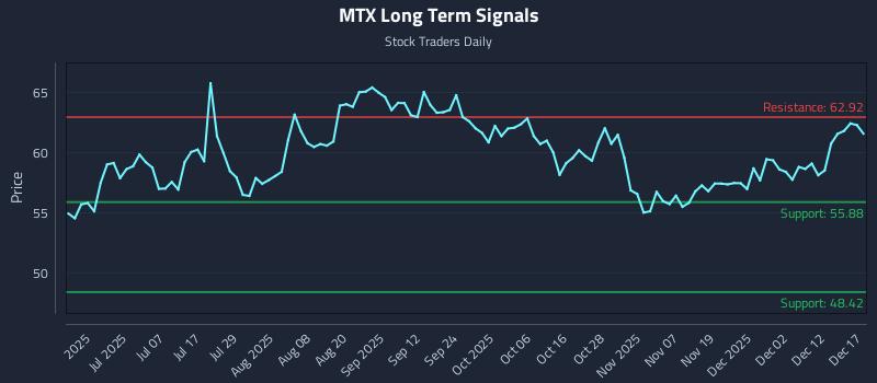 MTX Long Term Analysis for December 18 2025