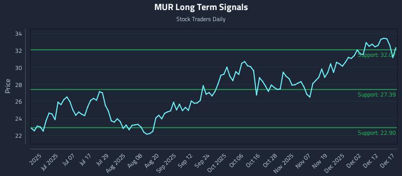 MUR Long Term Analysis for December 18 2025