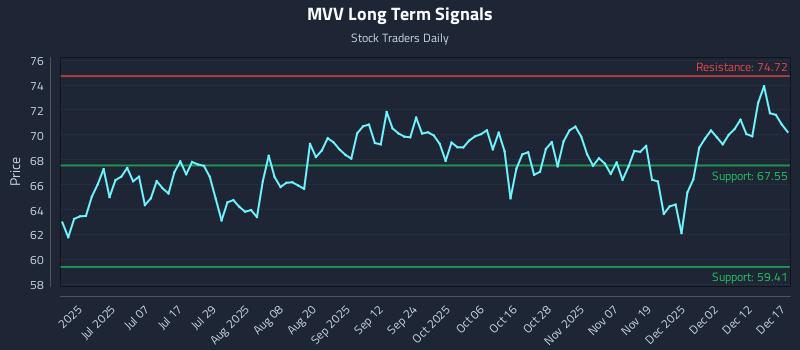 MVV Long Term Analysis for December 18 2025