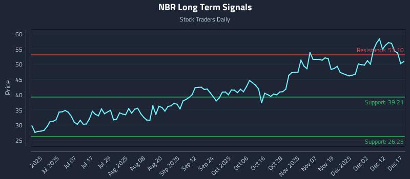 NBR Long Term Analysis for December 18 2025 NBR Long Term Analysis for December 18 2025
