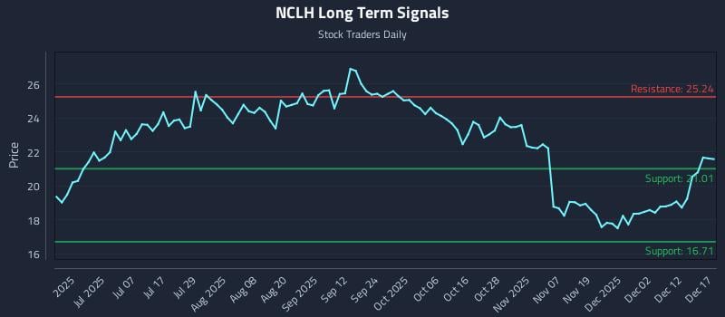 NCLH Long Term Analysis for December 18 2025 NCLH Long Term Analysis for December 18 2025