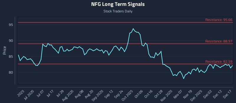 NFG Long Term Analysis for December 18 2025 NFG Long Term Analysis for December 18 2025